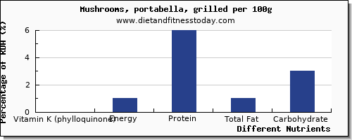 chart to show highest vitamin k (phylloquinone) in vitamin k in mushrooms per 100g